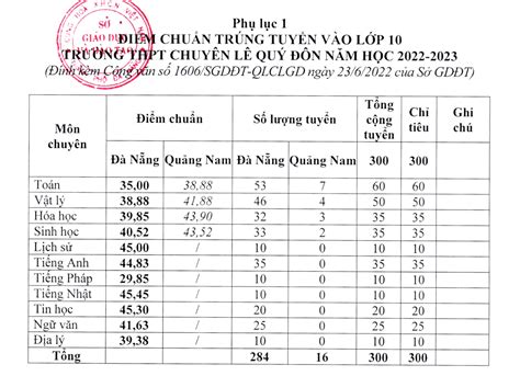 kết quả thi tuyển sinh lớp 10 năm 2023